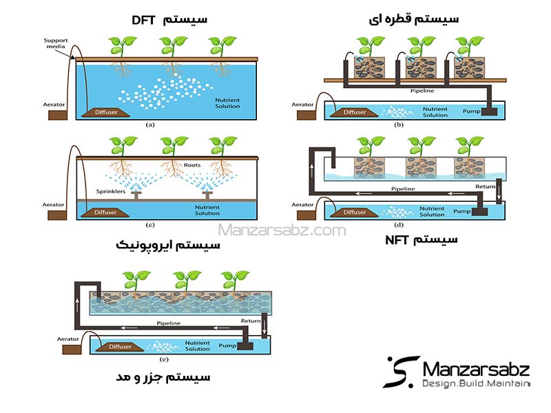 سیستم های کشت هیدروپونیک 